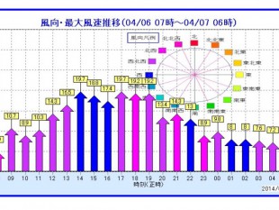 ６日最大風速